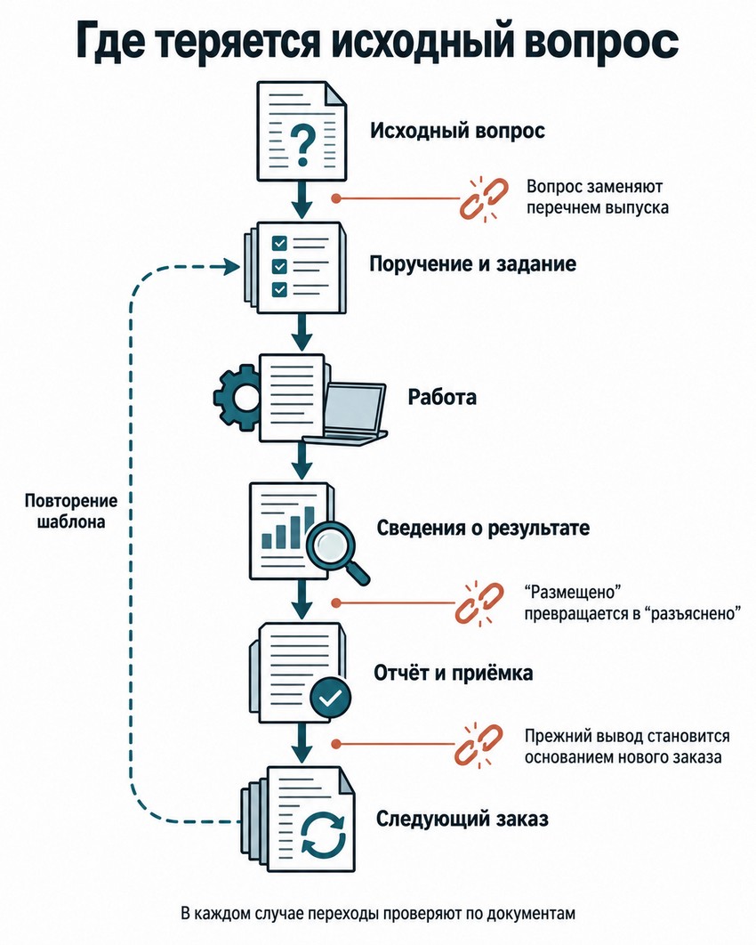 Цепь от исходного вопроса через поручение, мероприятия и отчёт к следующему заказу.