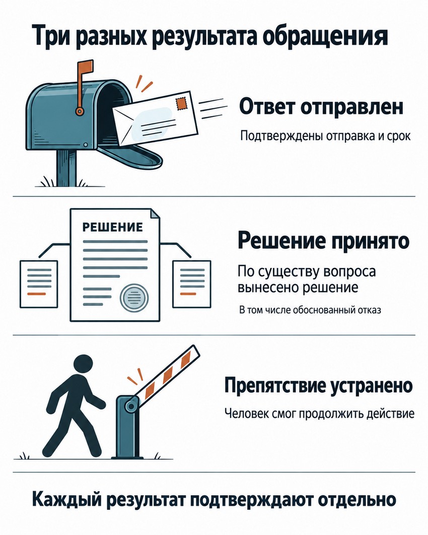 Разные результаты обращения: ответ отправлен, вопрос решён, препятствие устранено.